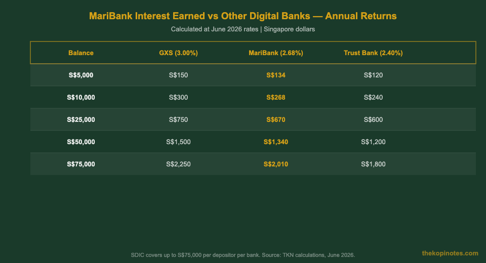 MariBank interest earned vs GXS Bank Trust Bank annual returns at different balance levels Singapore 2026