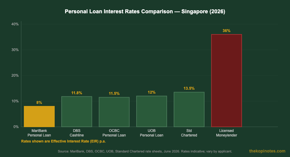 Personal loan interest rate comparison: MariBank vs DBS, OCBC, UOB, Standard Chartered, Singapore 2026