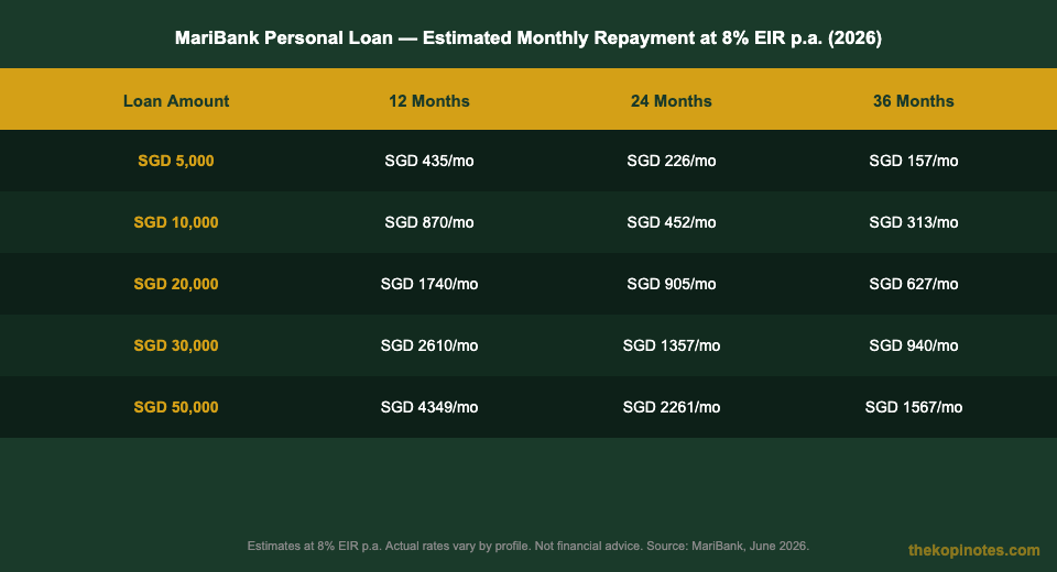 MariBank personal loan monthly repayment table: SGD 5k–50k at 8% EIR across 12, 24, 36-month tenors