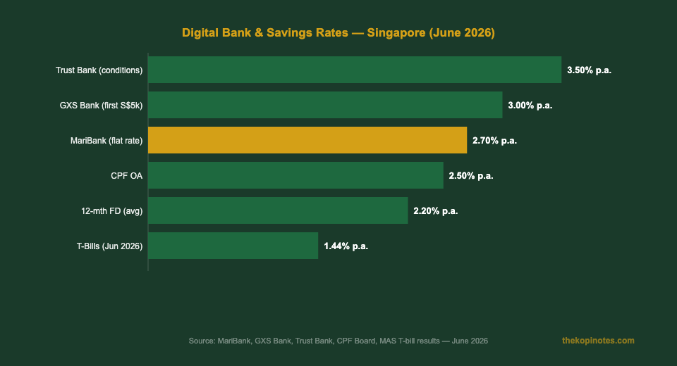 Digital bank and savings rates comparison Singapore June 2026 — MariBank vs GXS vs Trust Bank vs CPF OA
