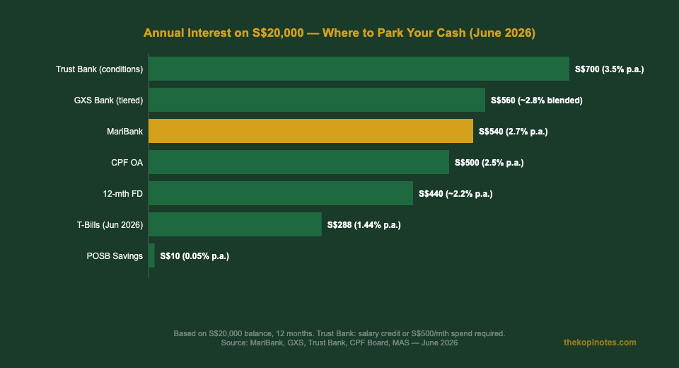 Annual interest on S$20,000 Singapore savings comparison June 2026