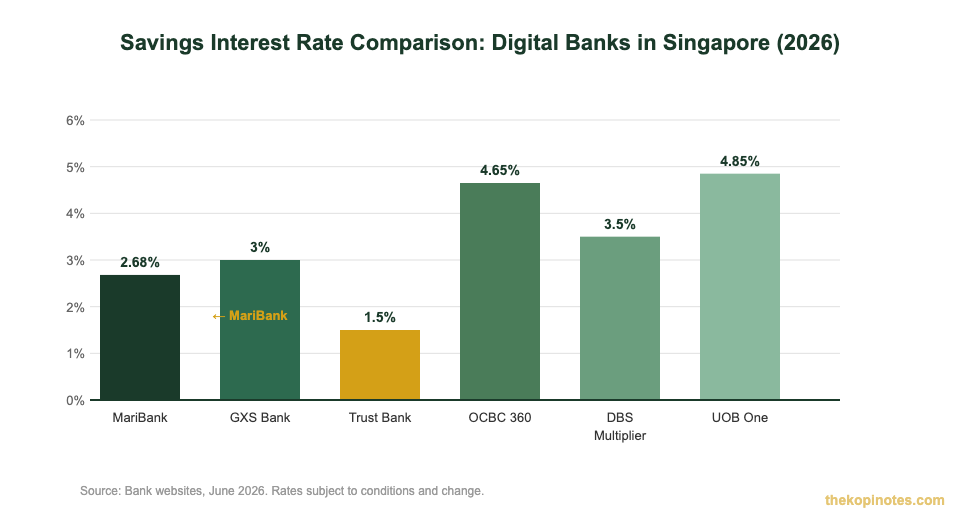 MariBank interest rate vs GXS Trust Bank digital banks Singapore 2026 comparison