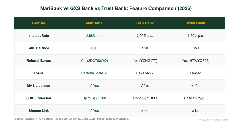 MariBank vs GXS Bank vs Trust Bank feature comparison Singapore 2026