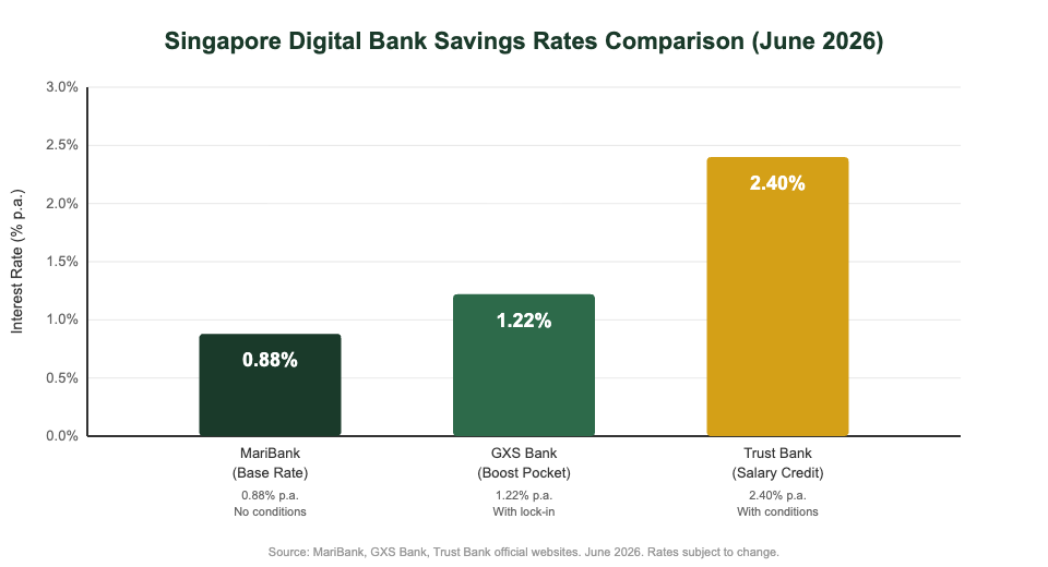 Singapore digital bank savings rate comparison — MariBank vs GXS vs Trust Bank 2026