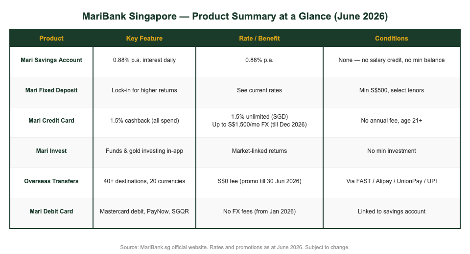 MariBank Singapore product summary table 2026 — savings, credit card, invest, overseas transfers