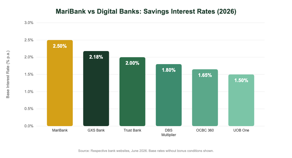 MariBank vs digital banks savings interest rate comparison chart Singapore 2026