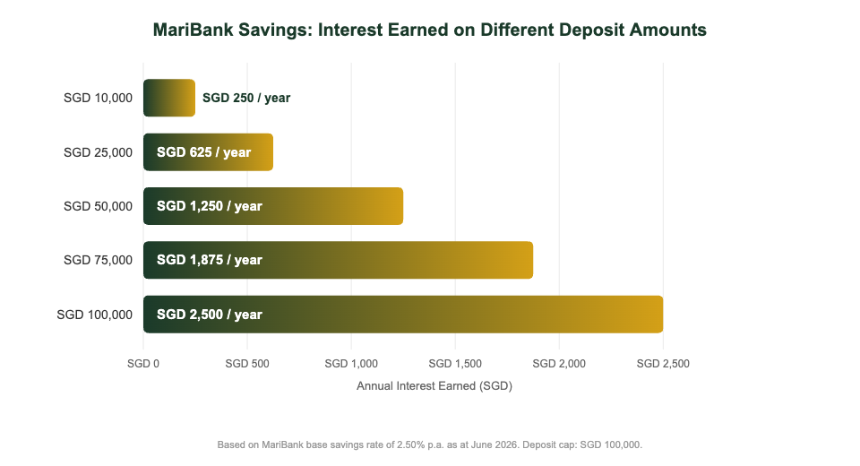 MariBank savings account interest earned by deposit amount chart Singapore 2026