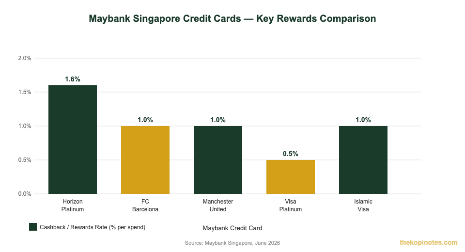 Maybank credit card cashback and rewards rate comparison Singapore 2026