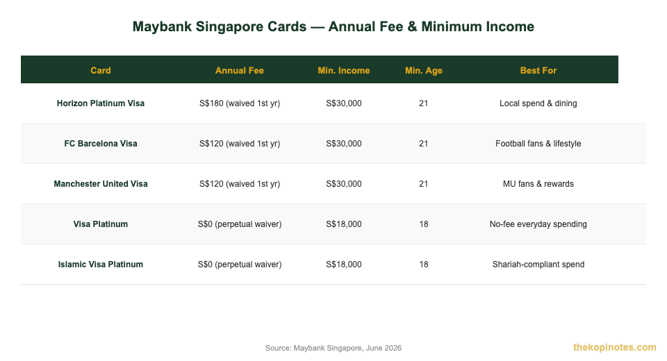 Maybank Singapore credit card annual fee and minimum income comparison 2026