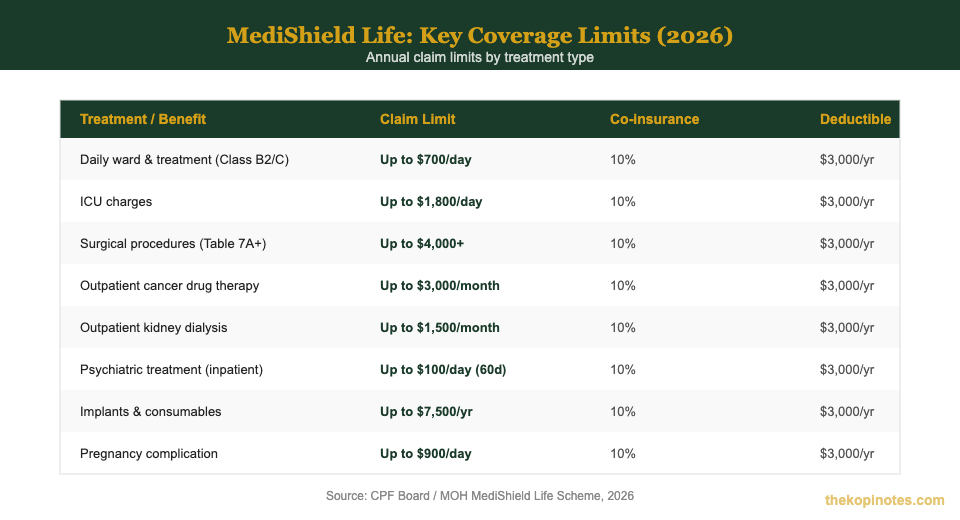 MediShield Life key coverage limits 2026 — The Kopi Notes