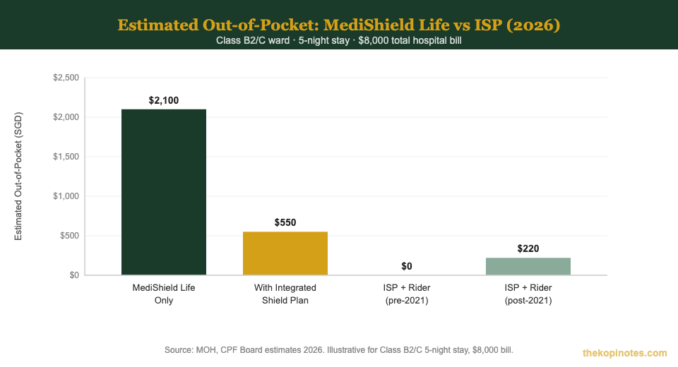 Out-of-pocket costs: MediShield Life vs Integrated Shield Plan 2026 — The Kopi Notes