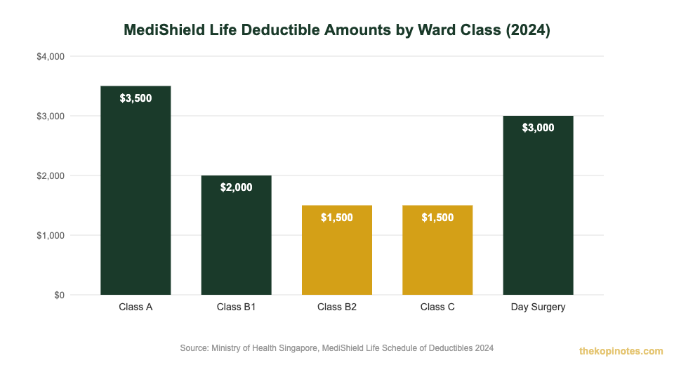 MediShield Life deductible amounts by ward class Singapore