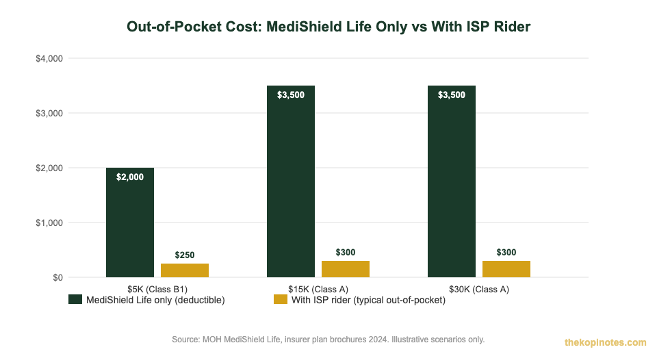 Out-of-pocket cost comparison MediShield Life vs ISP rider Singapore