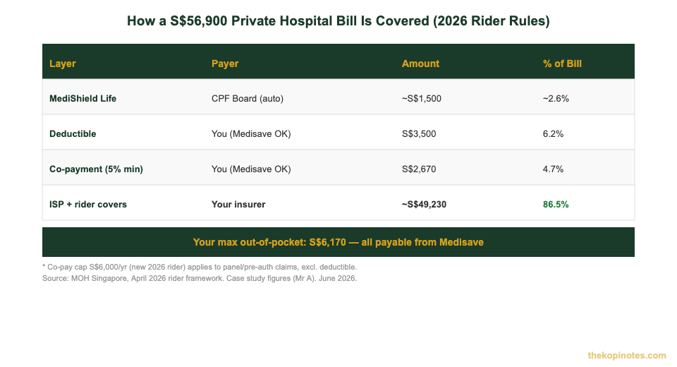 How a private hospital bill is split across MediShield Life ISP and rider layers — The Kopi Notes