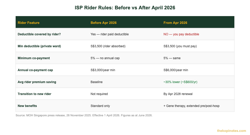 ISP rider rule changes before and after April 2026 comparison table — The Kopi Notes