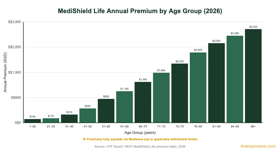 MediShield Life annual premium by age group 2026 — Singapore premium table chart