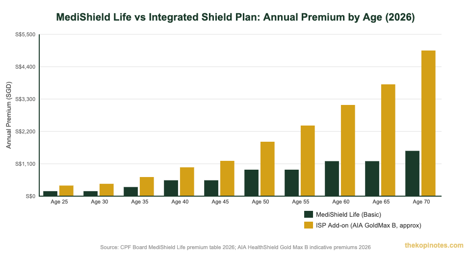 MediShield Life vs Integrated Shield Plan annual premium comparison by age 2026