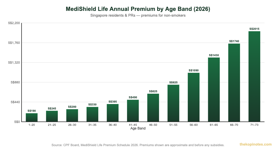 MediShield life premium by age band chart Singapore 2026