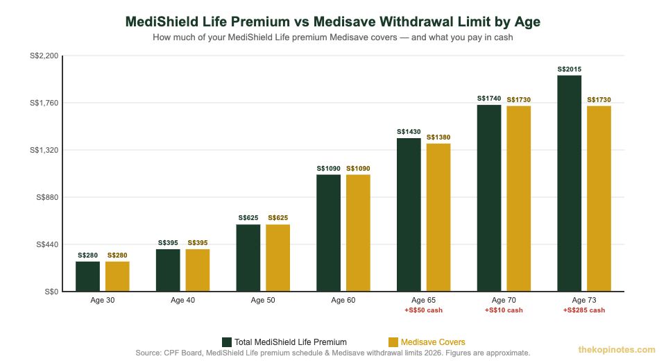 MediShield life premium vs Medisave withdrawal limit by age Singapore 2026