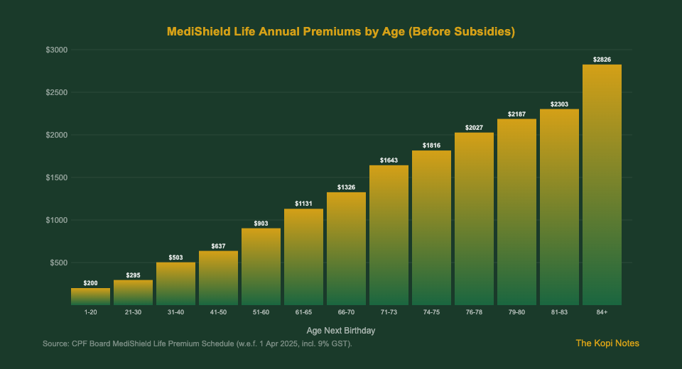 MediShield Life annual premium by age group chart for Singapore — The Kopi Notes