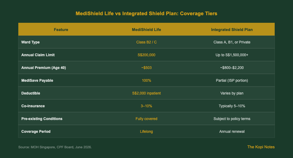 MediShield Life vs Integrated Shield Plan coverage comparison table — The Kopi Notes