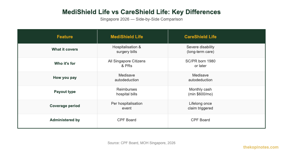 MediShield Life vs CareShield Life key differences comparison table Singapore 2026