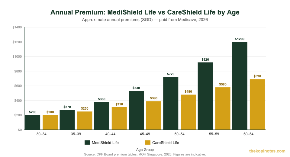 MediShield Life vs CareShield Life annual premium comparison by age group Singapore 2026