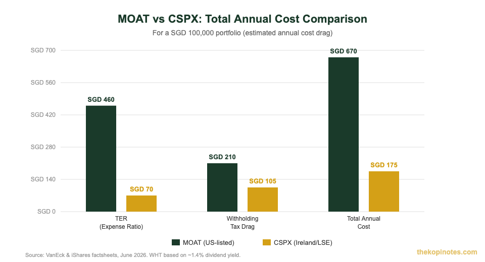 MOAT vs CSPX total annual cost comparison chart for Singapore investors