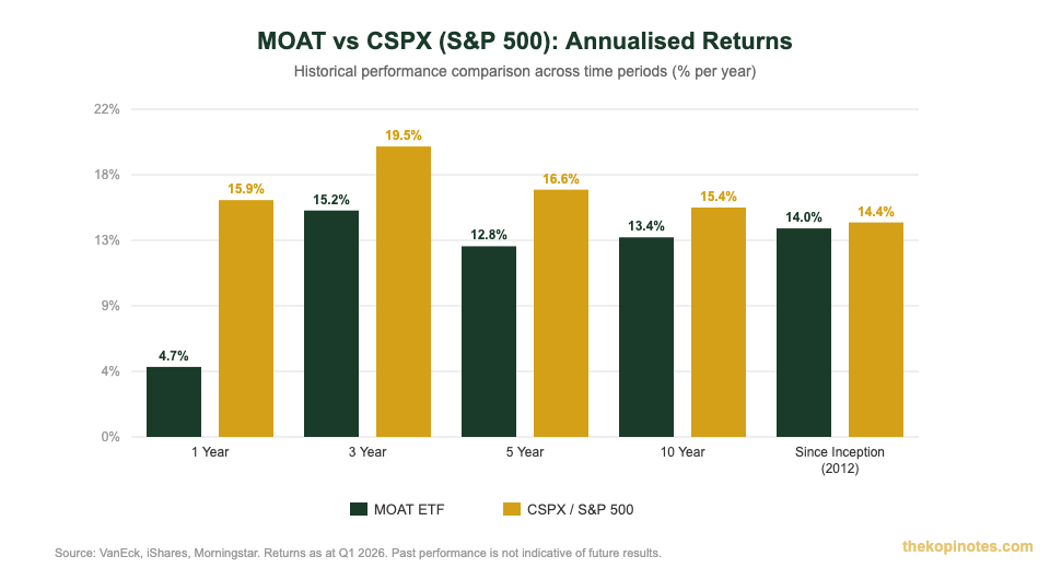 MOAT vs CSPX annualised returns performance comparison chart for Singapore investors