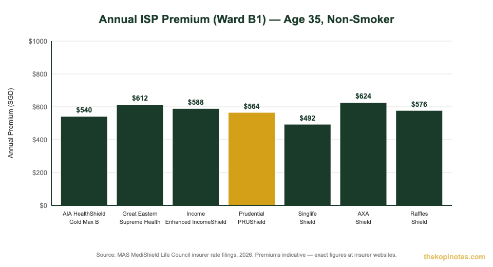 Annual Integrated Shield Plan premium comparison chart by insurer for Singapore 2026