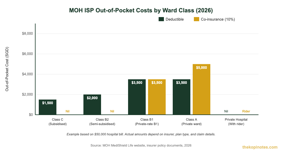 MOH Integrated Shield Plan out-of-pocket cost by ward class Singapore 2026
