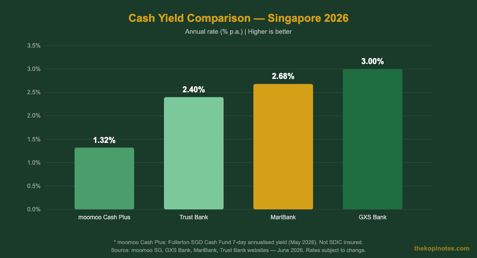 Cash yield comparison Singapore 2026 — moomoo Cash Plus vs GXS Bank vs MariBank vs Trust Bank