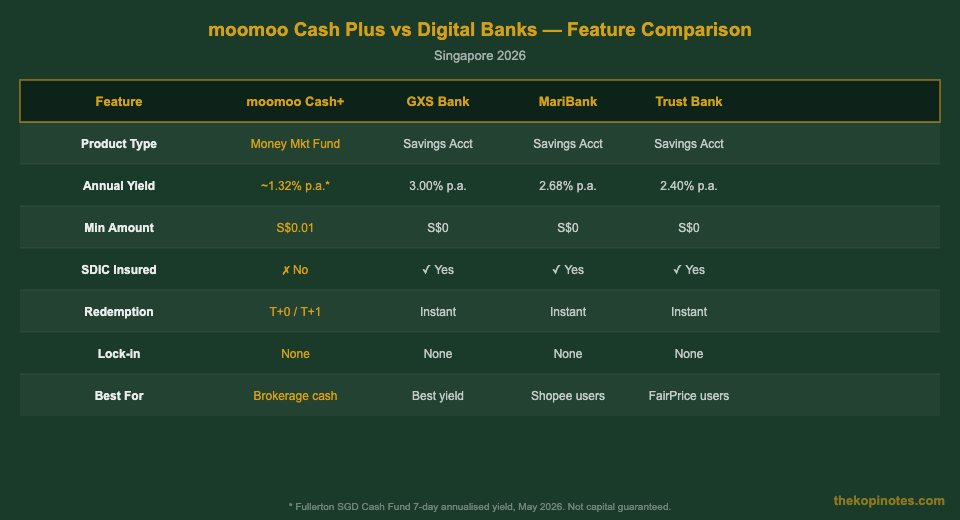 moomoo Cash Plus vs GXS Bank vs MariBank vs Trust Bank feature comparison Singapore 2026