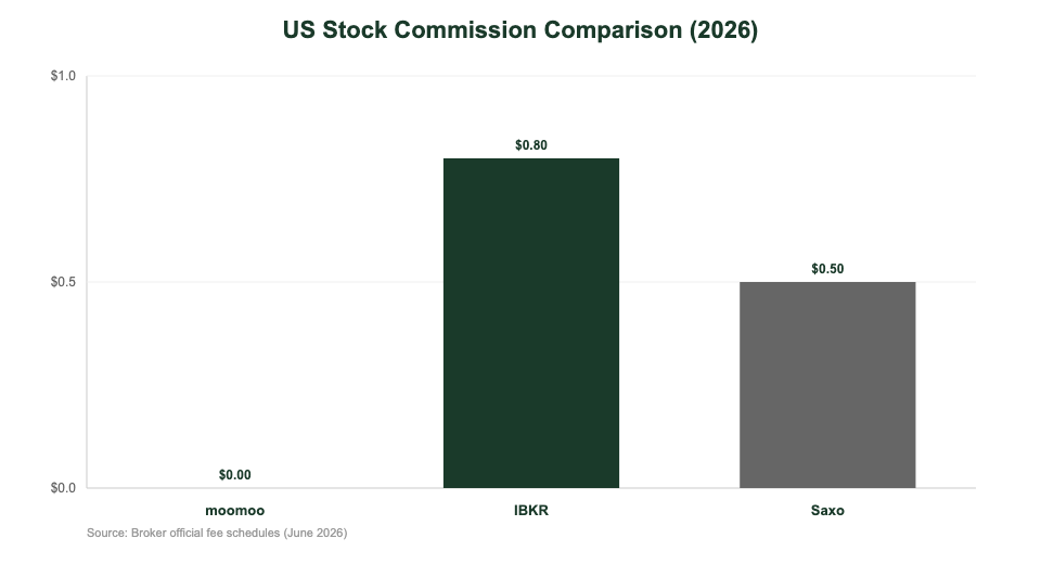 US Stock Commission Comparison 2026: moomoo vs IBKR vs Saxo
