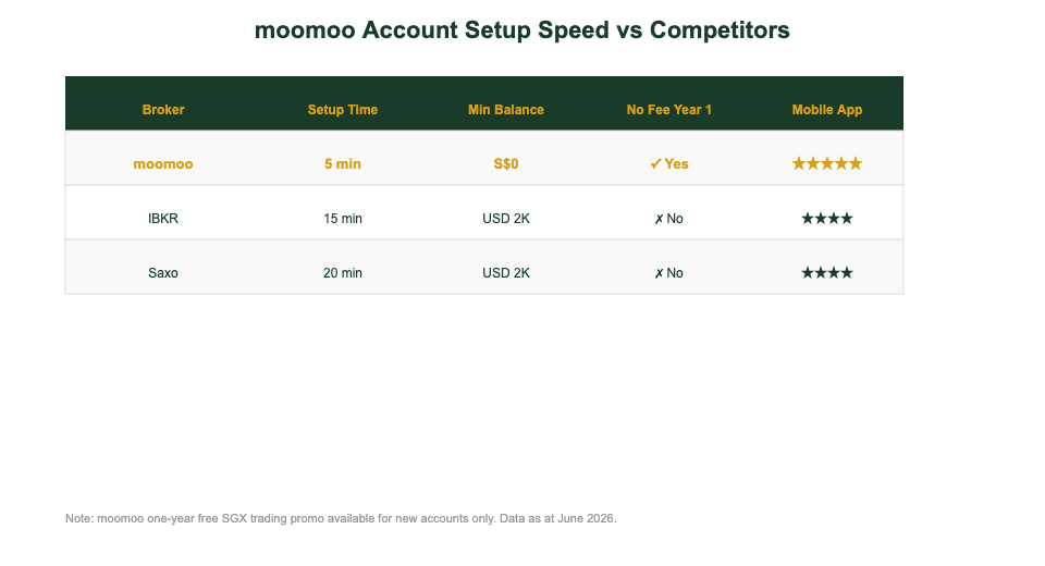 moomoo Account Setup Speed and Features Comparison vs IBKR and Saxo