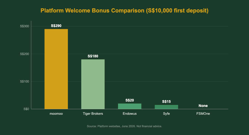 moomoo promotion vs Endowus Syfe FSMOne welcome bonus comparison Singapore 2026