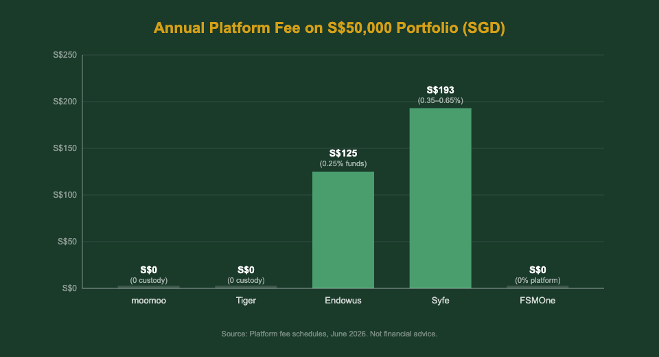 Annual platform fee comparison moomoo Endowus Syfe FSMOne Singapore 2026