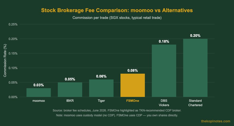 Broker fee comparison chart Singapore 2026 moomoo vs FSMOne vs IBKR