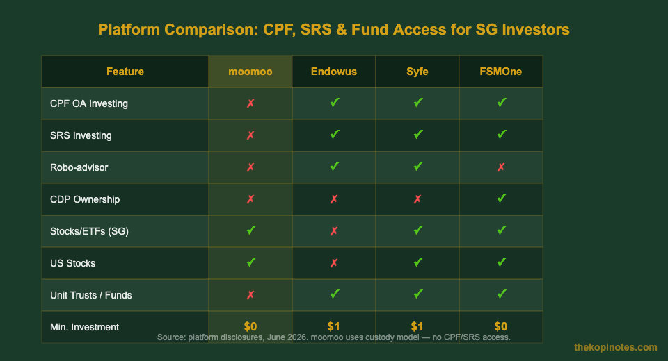 Platform comparison CPF SRS access moomoo vs Endowus vs Syfe vs FSMOne Singapore 2026