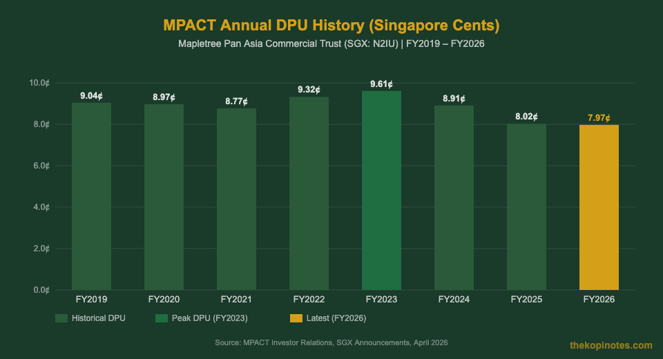 MPACT DPU history chart FY2019-FY2026 Mapletree Pan Asia Commercial Trust annual dividend per unit