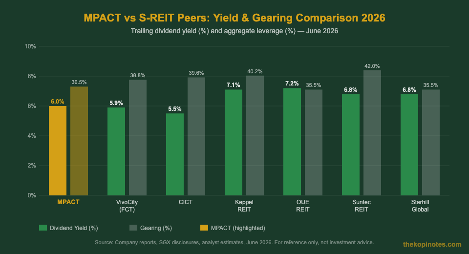 MPACT vs S-REIT peers yield and gearing comparison chart 2026 Mapletree Pan Asia Commercial Trust
