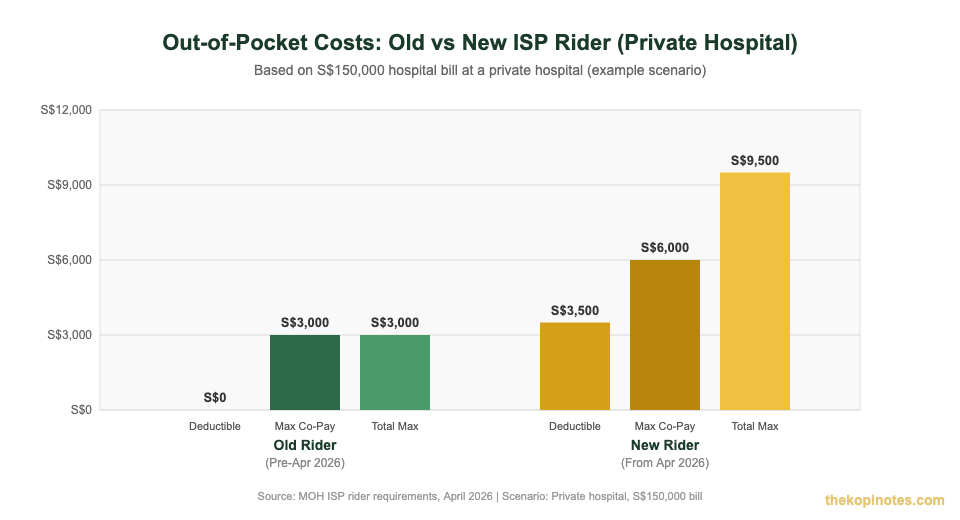 New ISP rider 2026 out-of-pocket cost comparison old vs new Singapore private hospital