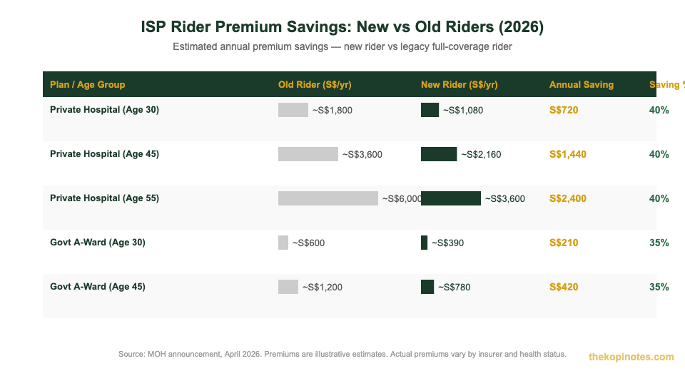 ISP rider premium savings 2026 Singapore new vs old rider annual premium comparison