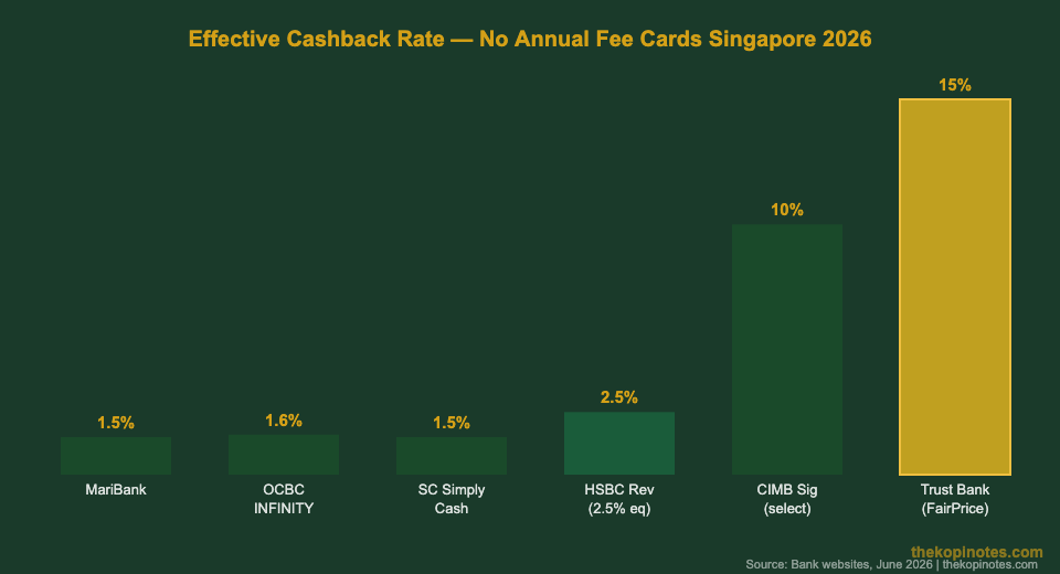 No annual fee credit card cashback rate comparison Singapore 2026