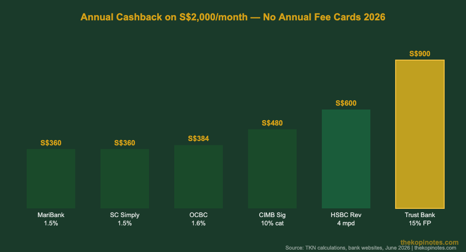 Annual cashback earned on no annual fee credit cards Singapore 2026