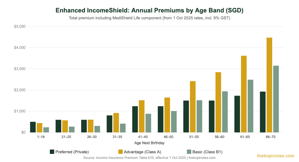 Enhanced IncomeShield annual premium comparison by age band — Preferred, Advantage, Basic plans Singapore