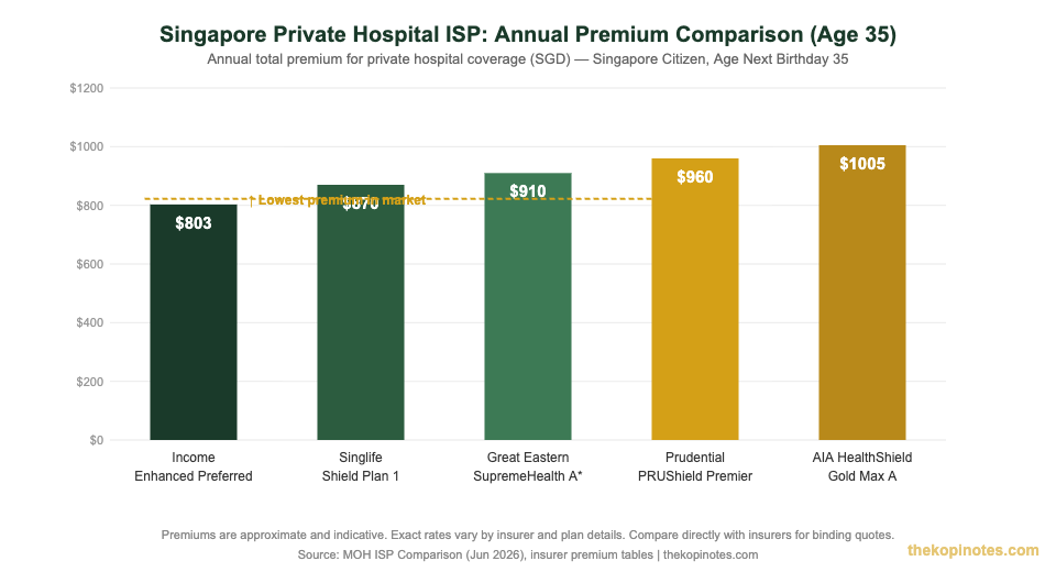 Singapore ISP private hospital annual premium comparison chart 2026 — Income vs AIA vs Prudential vs Great Eastern vs Singlife