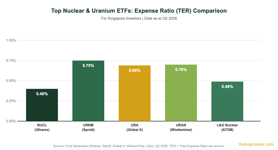 Nuclear ETF expense ratio TER comparison chart for Singapore investors 2026