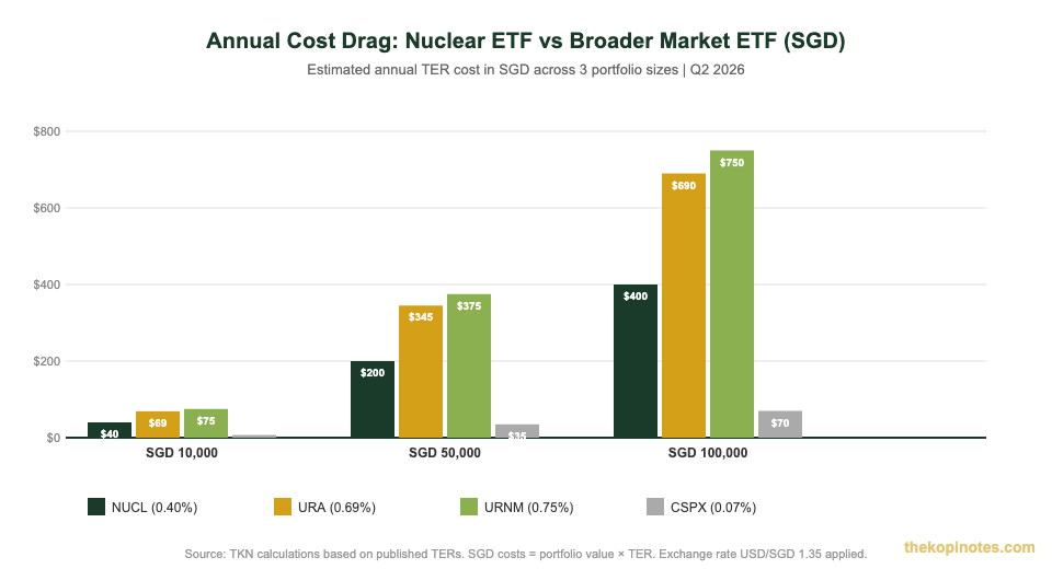 Annual cost drag nuclear ETF vs CSPX SGD portfolio sizes Singapore 2026