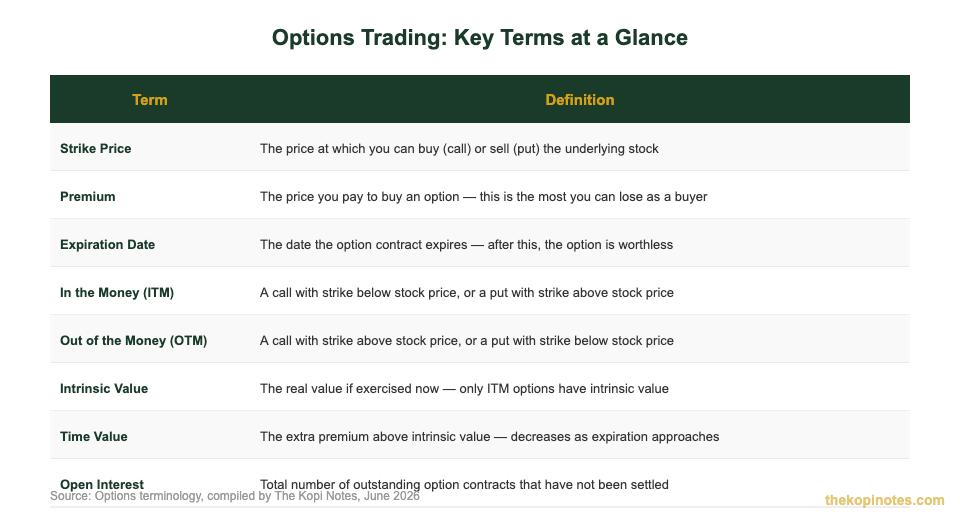 Options trading key terms and definitions chart for beginners
